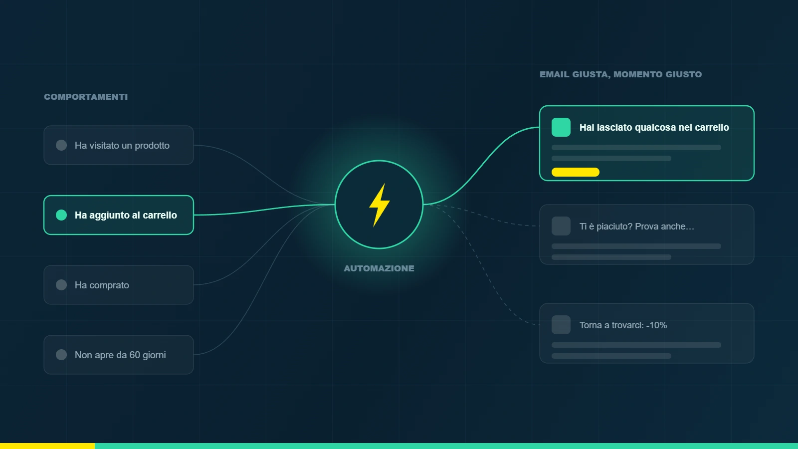 Schema di come Klaviyo trasforma i comportamenti dei clienti in email automatiche